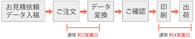 データをお送りいただければ、あとは弊社スタッフにお任せください!【格安伝票専門店】