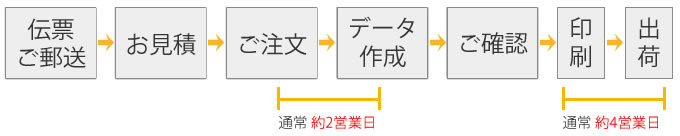 まずはお使いの伝票を弊社までお送りいただき、お見積もりをご確認いただきます。【格安伝票専門店】