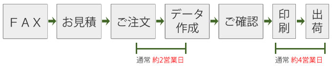 まずは手書きのラフ原稿をFAXでお送りいただき、お見積もりをご確認いただきます【格安伝票専門店】